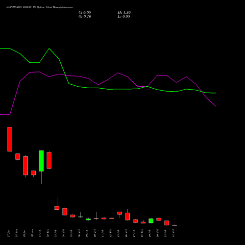 ADANIPORTS 1500.00 PE (PUT) 24 February 2026 options price chart analysis Adani Ports and Special Economic Zone Limited 