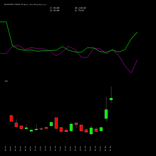 ADANIPORTS 1500.00 PE (PUT) 30 March 2026 options price chart analysis Adani Ports and Special Economic Zone Limited 