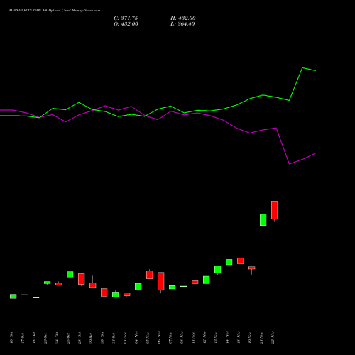 ADANIPORTS 1500 PE PUT indicators chart analysis Adani Ports and Special Economic Zone Limited options price chart strike 1500 PUT