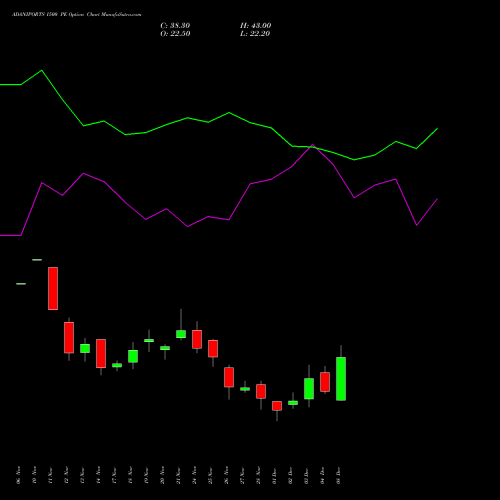 Live ADANIPORTS 1500 PE (PUT) 30 December 2025 options price chart analysis Adani Ports and Special Economic Zone Limited 