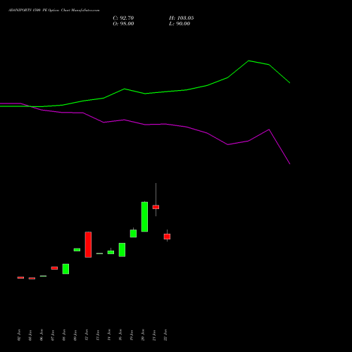 ADANIPORTS 1500 PE (PUT) 24 February 2026 options price chart analysis Adani Ports and Special Economic Zone Limited 