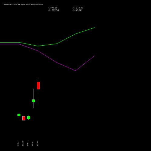 ADANIPORTS 1500 PE (PUT) 28 April 2026 options price chart analysis Adani Ports and Special Economic Zone Limited 