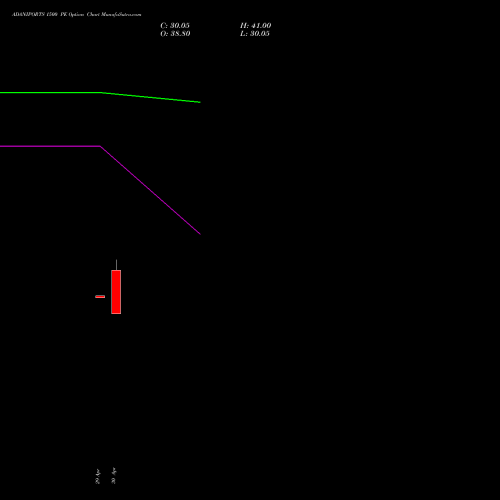 ADANIPORTS 1500 PE (PUT) 30 June 2026 options price chart analysis Adani Ports and Special Economic Zone Limited 