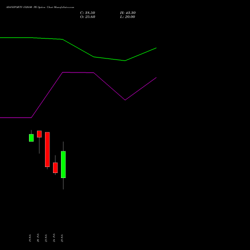 ADANIPORTS 1520.00 PE (PUT) 30 March 2026 options price chart analysis Adani Ports and Special Economic Zone Limited 