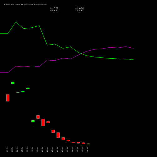 ADANIPORTS 1520.00 PE (PUT) 28 April 2026 options price chart analysis Adani Ports and Special Economic Zone Limited 