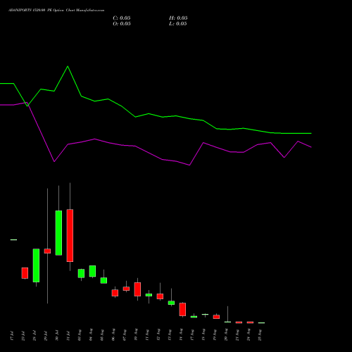 ADANIPORTS 1520.00 PE (PUT) 25 August 2026 options price chart analysis Adani Ports and Special Economic Zone Limited 