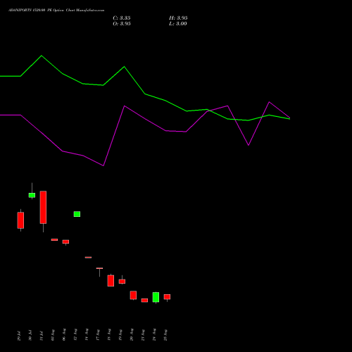 ADANIPORTS 1520.00 PE (PUT) 29 September 2026 options price chart analysis Adani Ports and Special Economic Zone Limited 