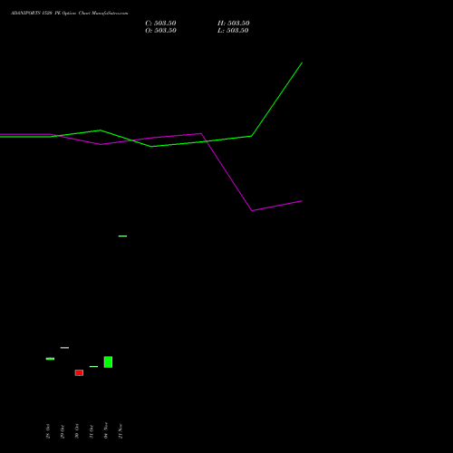 ADANIPORTS 1520 PE PUT indicators chart analysis Adani Ports and Special Economic Zone Limited options price chart strike 1520 PUT