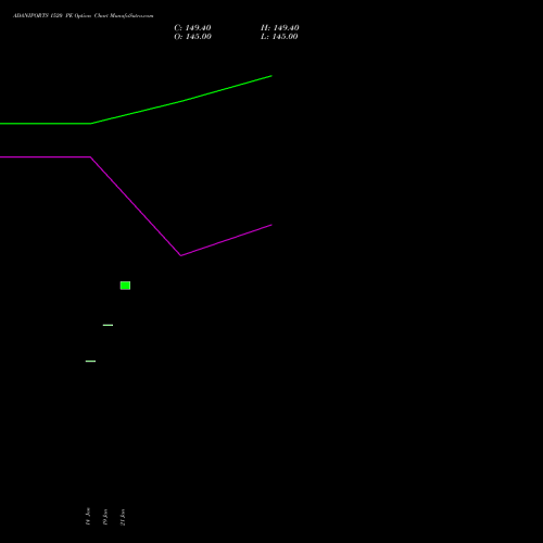ADANIPORTS 1520 PE (PUT) 24 February 2026 options price chart analysis Adani Ports and Special Economic Zone Limited 