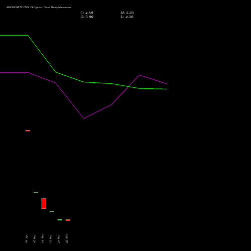 ADANIPORTS 1520 PE (PUT) 30 June 2026 options price chart analysis Adani Ports and Special Economic Zone Limited 