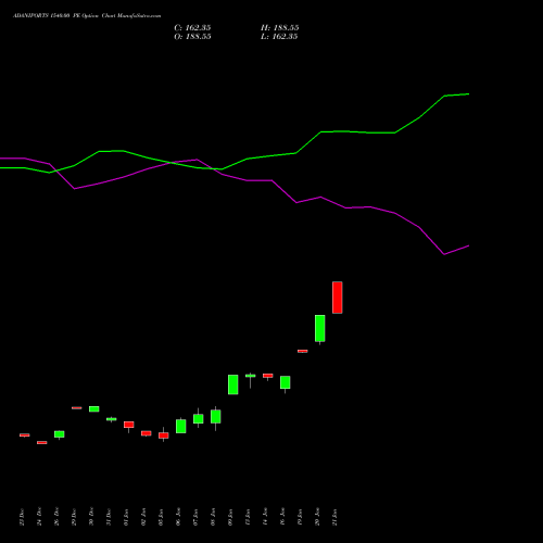 ADANIPORTS 1540.00 PE (PUT) 27 January 2026 options price chart analysis Adani Ports and Special Economic Zone Limited 