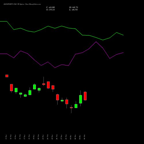 Live ADANIPORTS 1540 PE (PUT) 30 December 2025 options price chart analysis Adani Ports and Special Economic Zone Limited 