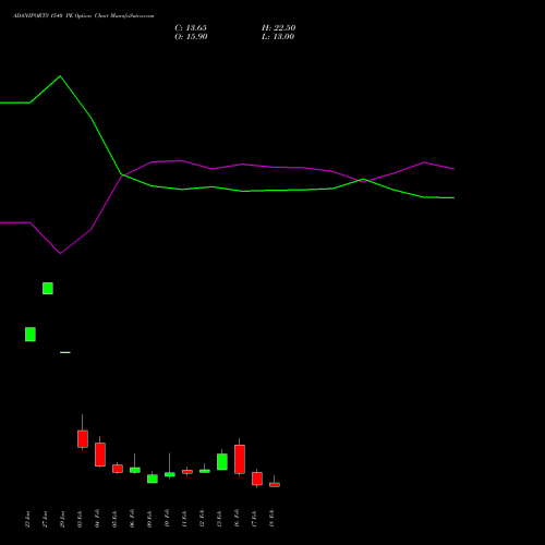 ADANIPORTS 1540 PE (PUT) 24 February 2026 options price chart analysis Adani Ports and Special Economic Zone Limited 