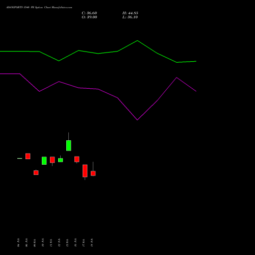 ADANIPORTS 1540 PE (PUT) 30 March 2026 options price chart analysis Adani Ports and Special Economic Zone Limited 