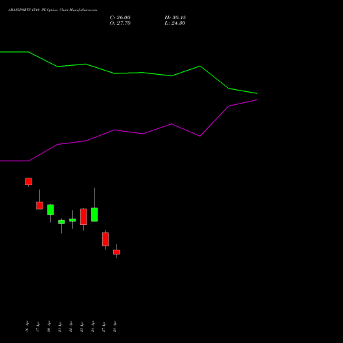 ADANIPORTS 1540 PE (PUT) 26 May 2026 options price chart analysis Adani Ports and Special Economic Zone Limited 