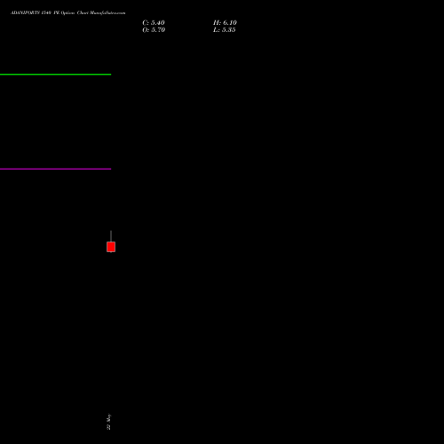 ADANIPORTS 1540 PE (PUT) 30 June 2026 options price chart analysis Adani Ports and Special Economic Zone Limited 