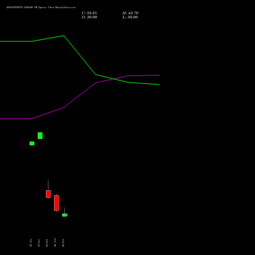 ADANIPORTS 1560.00 PE (PUT) 24 February 2026 options price chart analysis Adani Ports and Special Economic Zone Limited 