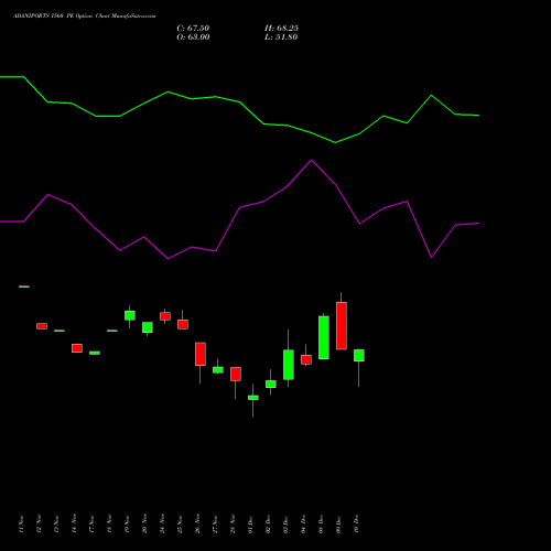Live ADANIPORTS 1560 PE (PUT) 30 December 2025 options price chart analysis Adani Ports and Special Economic Zone Limited 