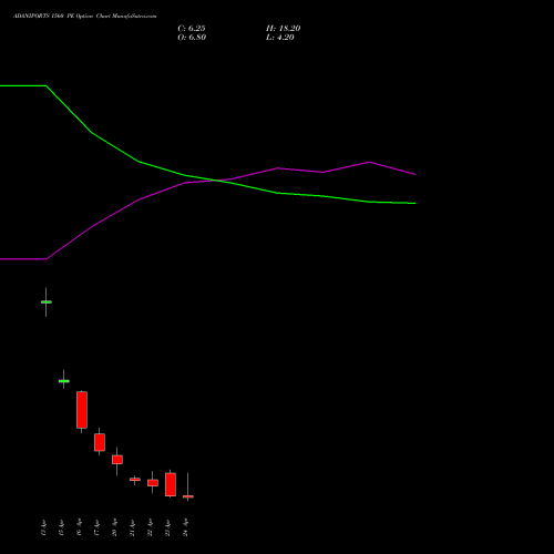 ADANIPORTS 1560 PE (PUT) 28 April 2026 options price chart analysis Adani Ports and Special Economic Zone Limited 