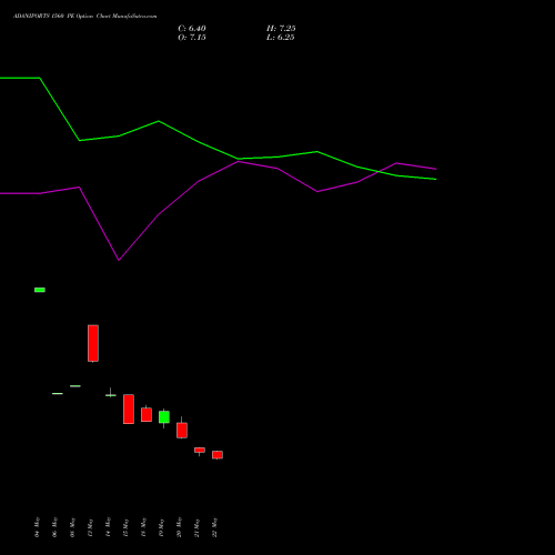 ADANIPORTS 1560 PE (PUT) 30 June 2026 options price chart analysis Adani Ports and Special Economic Zone Limited 