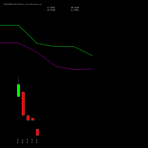ADANIPORTS 1560 PE (PUT) 28 July 2026 options price chart analysis Adani Ports and Special Economic Zone Limited 