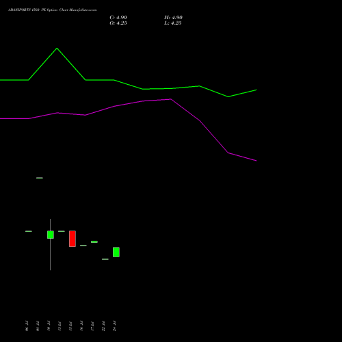 ADANIPORTS 1560 PE (PUT) 25 August 2026 options price chart analysis Adani Ports and Special Economic Zone Limited 