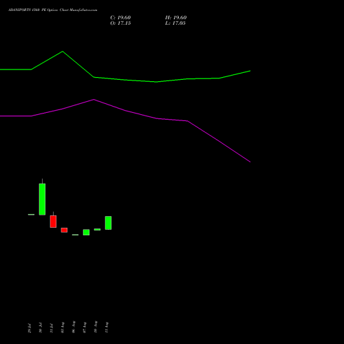 ADANIPORTS 1560 PE (PUT) 29 September 2026 options price chart analysis Adani Ports and Special Economic Zone Limited 