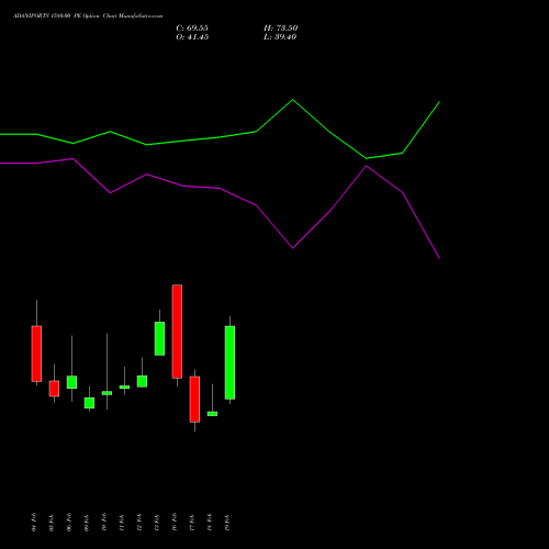 ADANIPORTS 1580.00 PE (PUT) 24 February 2026 options price chart analysis Adani Ports and Special Economic Zone Limited 