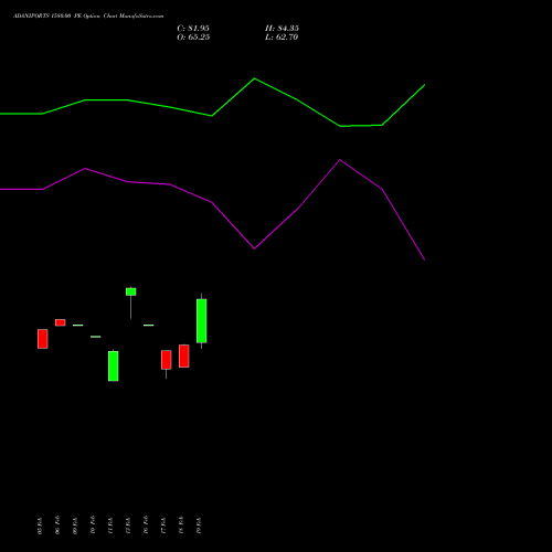 ADANIPORTS 1580.00 PE (PUT) 30 March 2026 options price chart analysis Adani Ports and Special Economic Zone Limited 