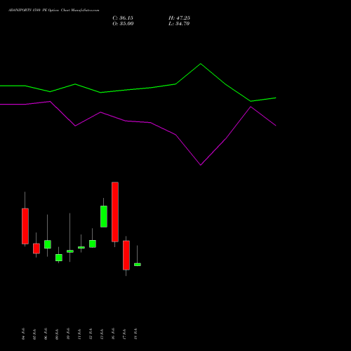 ADANIPORTS 1580 PE (PUT) 24 February 2026 options price chart analysis Adani Ports and Special Economic Zone Limited 