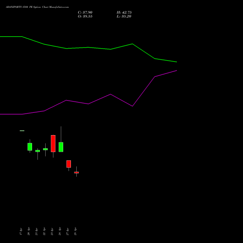 ADANIPORTS 1580 PE (PUT) 26 May 2026 options price chart analysis Adani Ports and Special Economic Zone Limited 