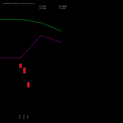ADANIPORTS 1580 PE (PUT) 30 June 2026 options price chart analysis Adani Ports and Special Economic Zone Limited 