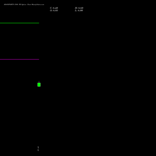 ADANIPORTS 1580 PE (PUT) 25 August 2026 options price chart analysis Adani Ports and Special Economic Zone Limited 