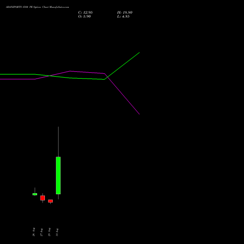 ADANIPORTS 1580 PE (PUT) 29 September 2026 options price chart analysis Adani Ports and Special Economic Zone Limited 