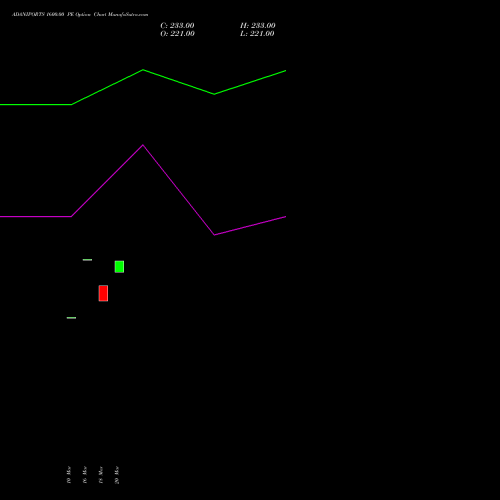 ADANIPORTS 1600.00 PE (PUT) 28 April 2026 options price chart analysis Adani Ports and Special Economic Zone Limited 