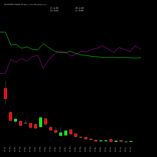 ADANIPORTS 1600.00 PE (PUT) 30 June 2026 options price chart analysis Adani Ports and Special Economic Zone Limited 