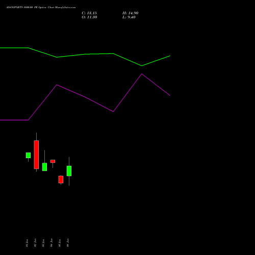 ADANIPORTS 1600.00 PE (PUT) 28 July 2026 options price chart analysis Adani Ports and Special Economic Zone Limited 