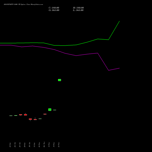 ADANIPORTS 1600 PE PUT indicators chart analysis Adani Ports and Special Economic Zone Limited options price chart strike 1600 PUT