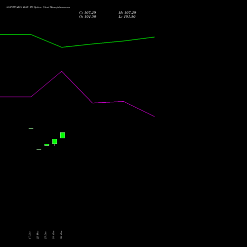 ADANIPORTS 1600 PE (PUT) 27 January 2026 options price chart analysis Adani Ports and Special Economic Zone Limited 