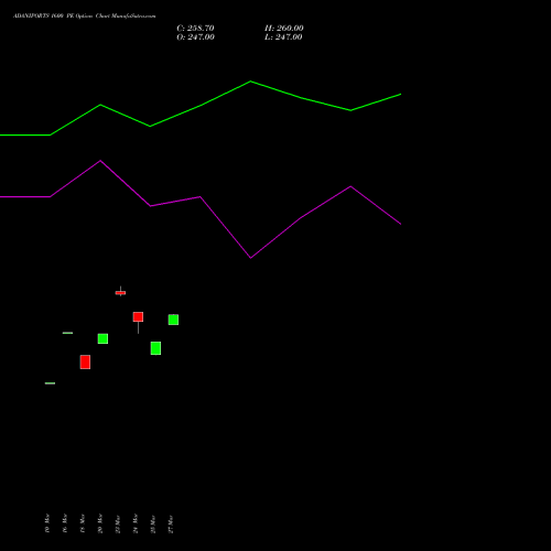 ADANIPORTS 1600 PE (PUT) 28 April 2026 options price chart analysis Adani Ports and Special Economic Zone Limited 