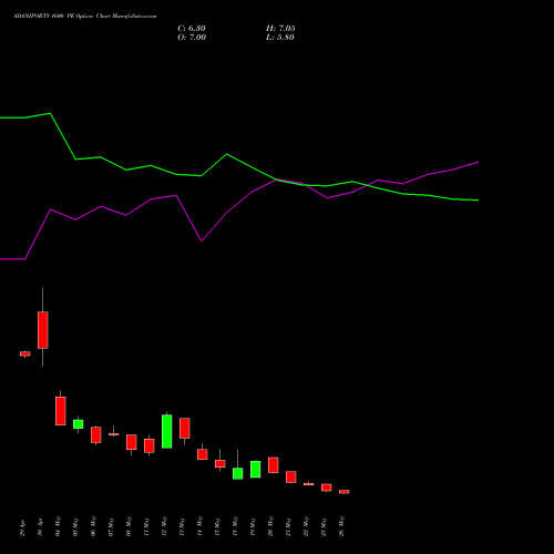 ADANIPORTS 1600 PE (PUT) 30 June 2026 options price chart analysis Adani Ports and Special Economic Zone Limited 