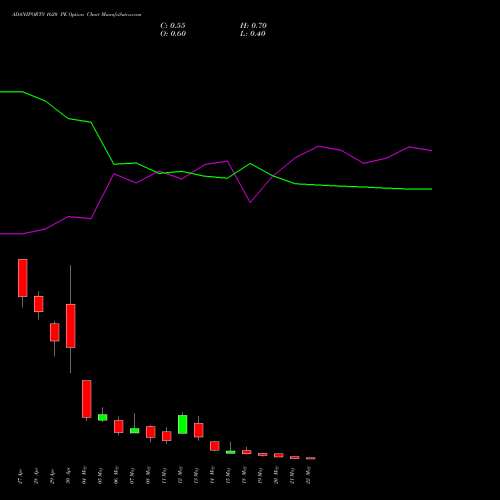 ADANIPORTS 1620 PE (PUT) 26 May 2026 options price chart analysis Adani Ports and Special Economic Zone Limited 