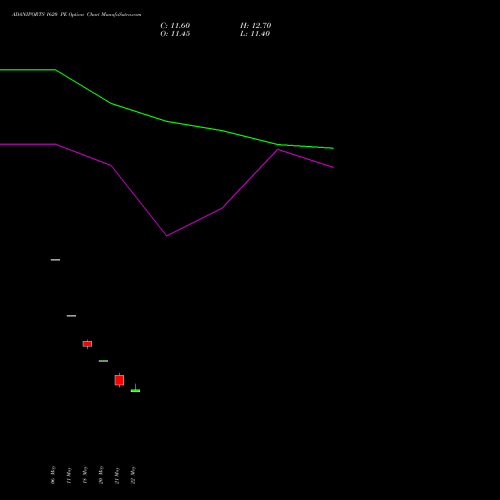 ADANIPORTS 1620 PE (PUT) 30 June 2026 options price chart analysis Adani Ports and Special Economic Zone Limited 