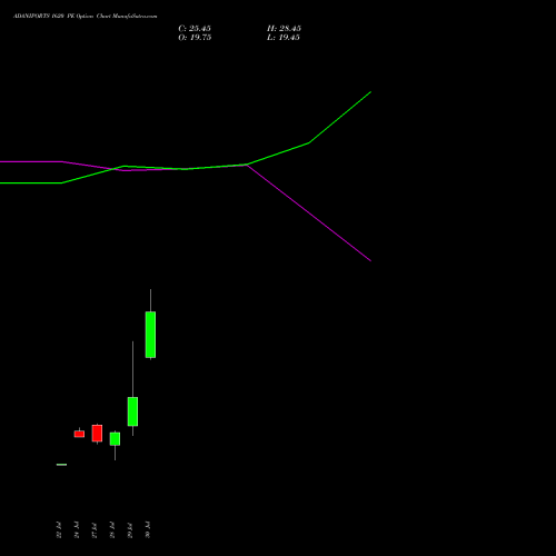 ADANIPORTS 1620 PE (PUT) 25 August 2026 options price chart analysis Adani Ports and Special Economic Zone Limited 