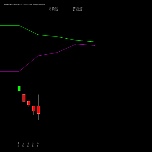 ADANIPORTS 1640.00 PE (PUT) 26 May 2026 options price chart analysis Adani Ports and Special Economic Zone Limited 