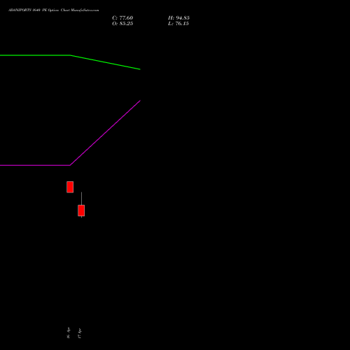 ADANIPORTS 1640 PE (PUT) 28 April 2026 options price chart analysis Adani Ports and Special Economic Zone Limited 