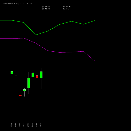 ADANIPORTS 1640 PE (PUT) 25 August 2026 options price chart analysis Adani Ports and Special Economic Zone Limited 