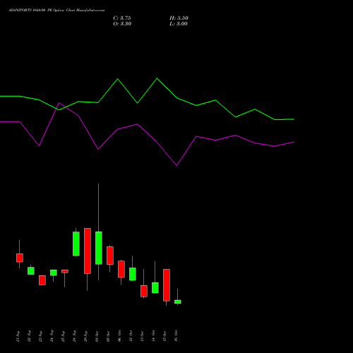 ADANIPORTS 1660.00 PE (PUT) 27 October 2026 options price chart analysis Adani Ports and Special Economic Zone Limited 