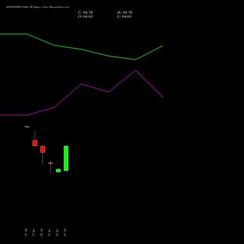 ADANIPORTS 1660 PE (PUT) 28 April 2026 options price chart analysis Adani Ports and Special Economic Zone Limited 