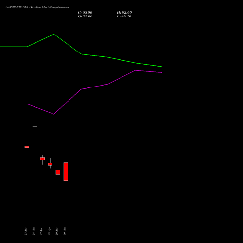ADANIPORTS 1660 PE (PUT) 26 May 2026 options price chart analysis Adani Ports and Special Economic Zone Limited 